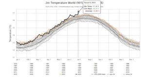 Pico de temperatura récord diaria media mundial a principios de julio de 2023 NCEP