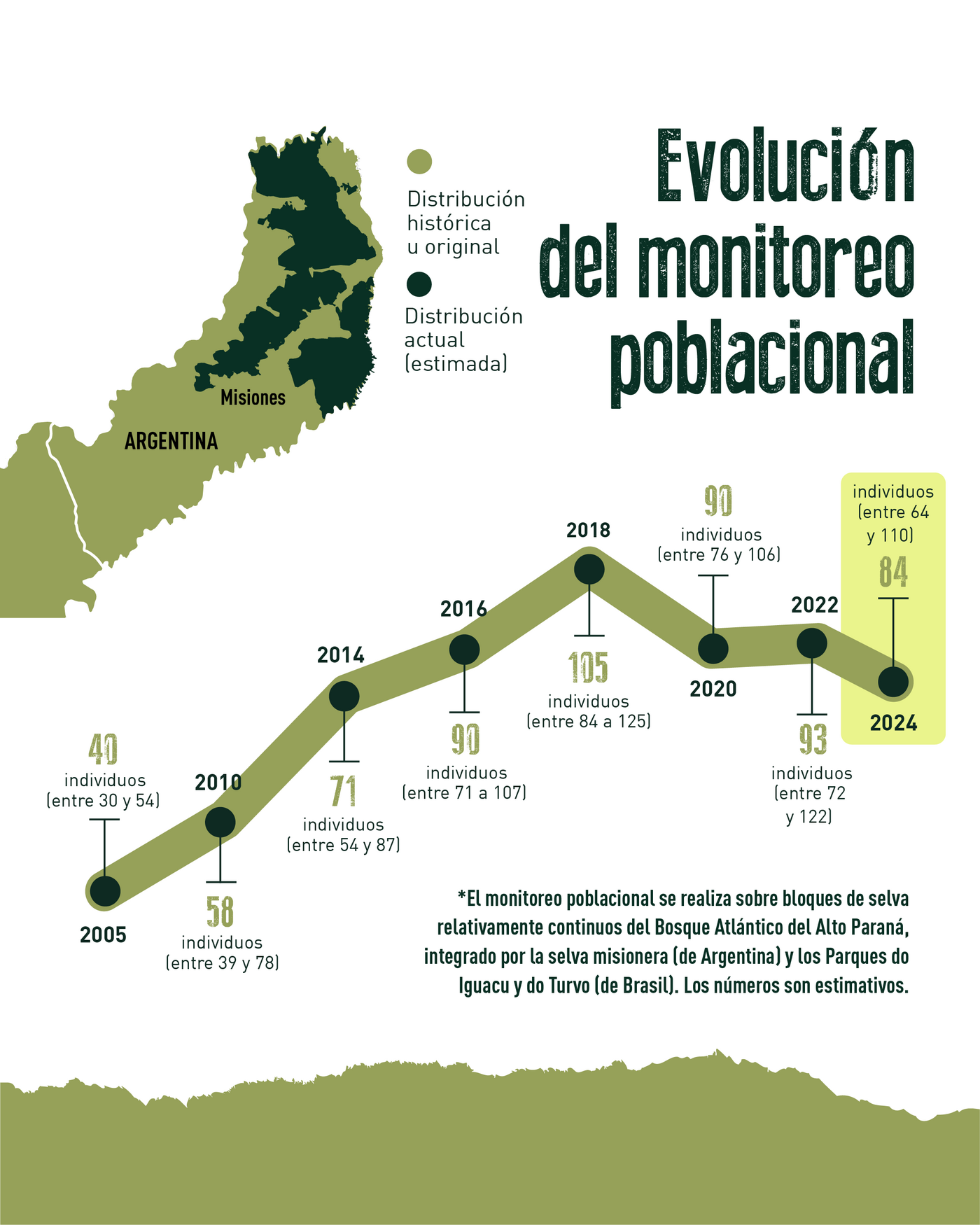 The distribution map of the jaguar. (Photo: Fund. Vida Silvestre).